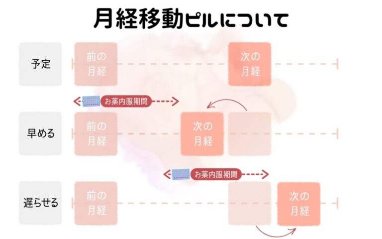 月経移動ピル